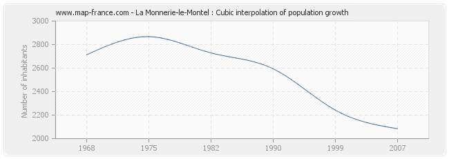 La Monnerie-le-Montel : Cubic interpolation of population growth